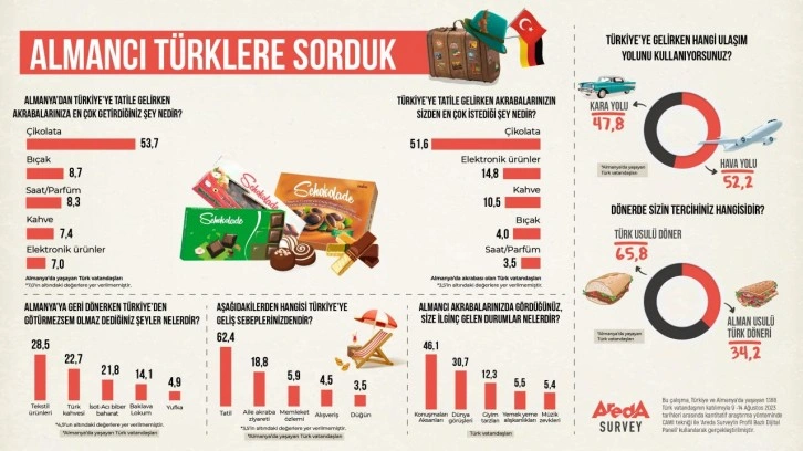 Araştırmaya göre, Almancıların yüzde 53,7'si yanında çikolata getiriyor