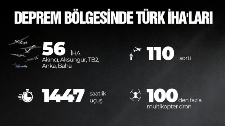 İHA’lar deprem bölgesinde: Bin 447 saatlik uçuş ve 110 sorti yapıldı