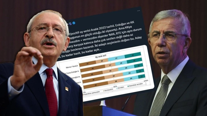 Mansur Yavaş sessizliğini anketle bozdu... Kılıçdaroğlu'nu kızdıracak paylaşım