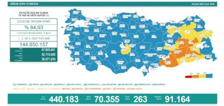 Türkiye'de bu ayki en düşük günlük Kovid-19 vaka sayısı kaydedildi