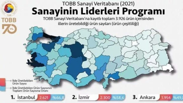 Üretim kapasitesi çeşitliliğinde lider iller belirlendi