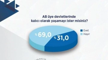 Areda Survey araştırdı: Türk halkının yüzde 69&rsquo;u Avrupa&rsquo;da yaşama hayali kurmuyor