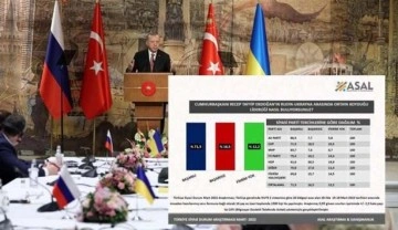 ASAL'ın son anketinde Başkan Erdoğan'ın liderliği soruldu! Çarpıcı sonuç