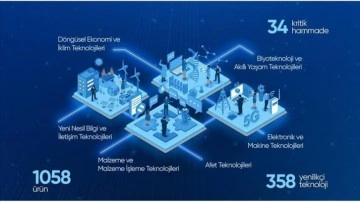 Teknoloji Odaklı Sanayi Hamlesi Programı'nın yeni çağrısı açıldı